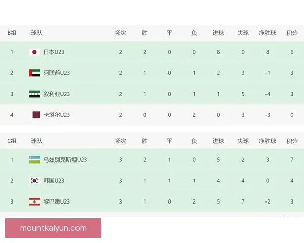 东亚杯积分榜更新：各队竞争激烈，形势逐渐明朗